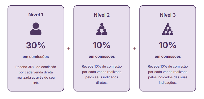 ganhos recorrentes com afiliados JOBmodel